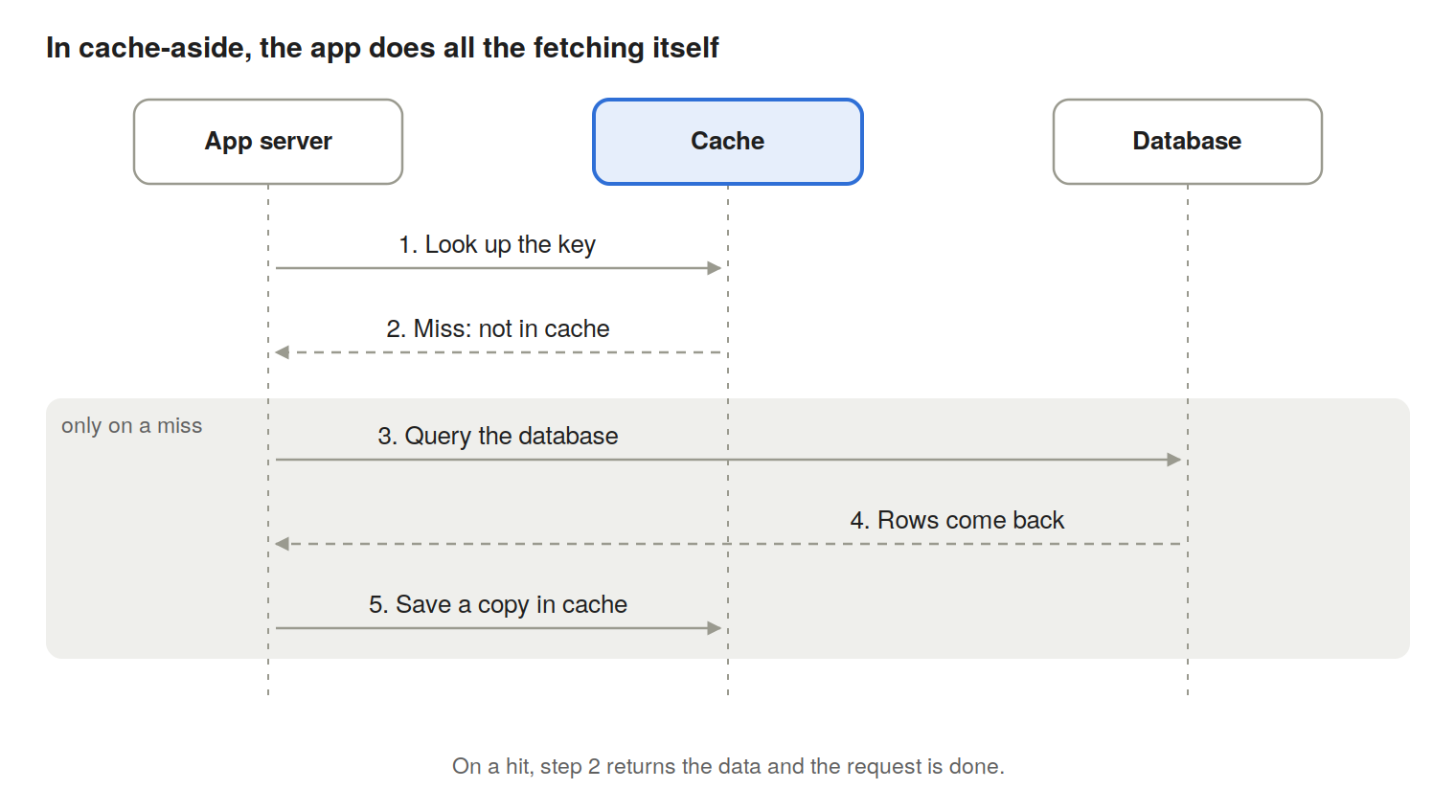 R﻿ead Strategy sequence diagram