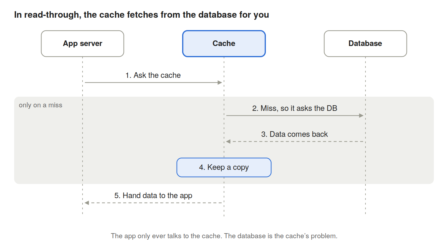Cache-aside sequence diagram