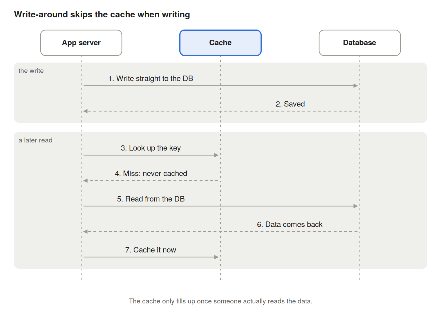 W﻿rite Around sequence diagram
