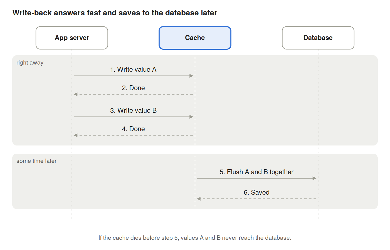 Write-aside sequence diagram