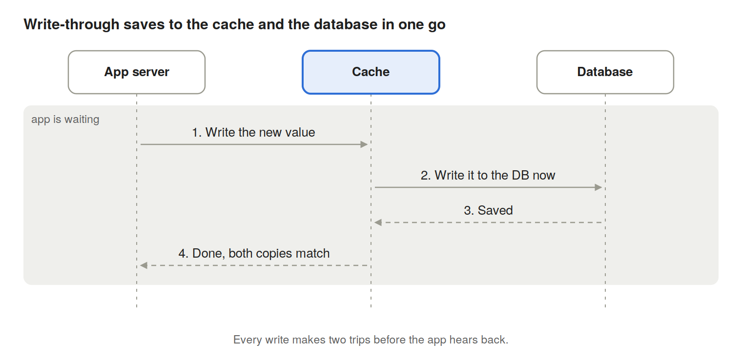 W﻿rite Strategy sequence diagram